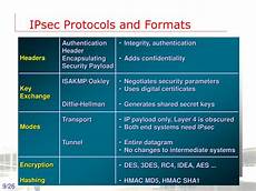Ipsec Security Parameters